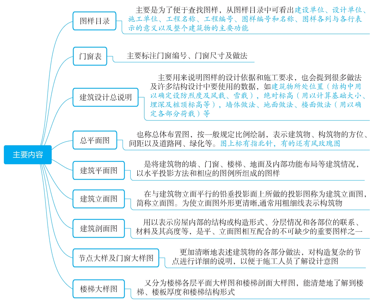 建筑施工图的主要内容