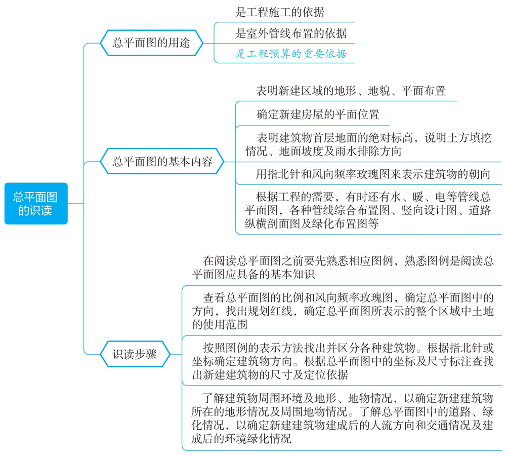 总平面图的识读