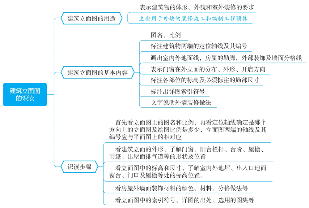 建筑立面图的识读