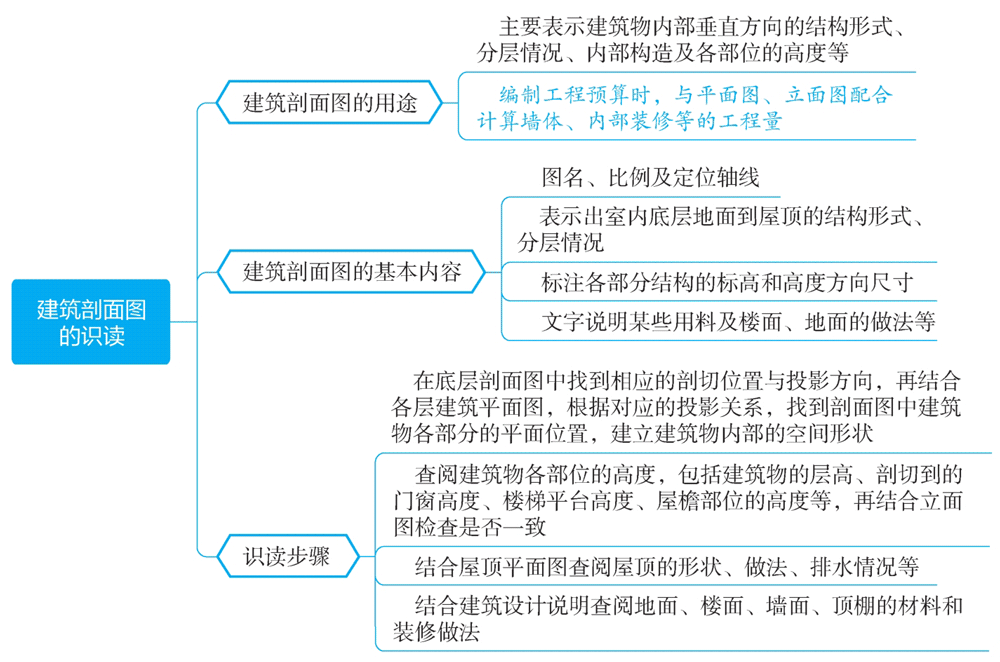 建筑剖面图的识读