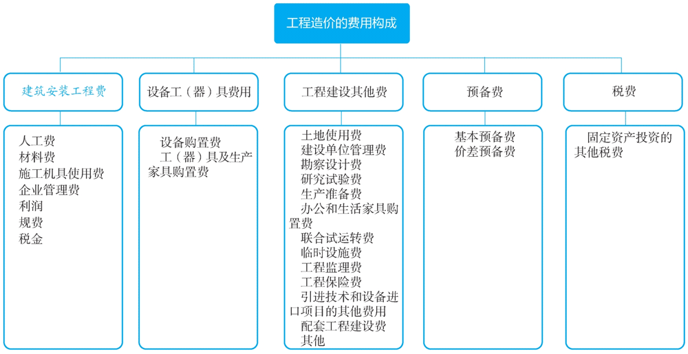 什么是工程造价