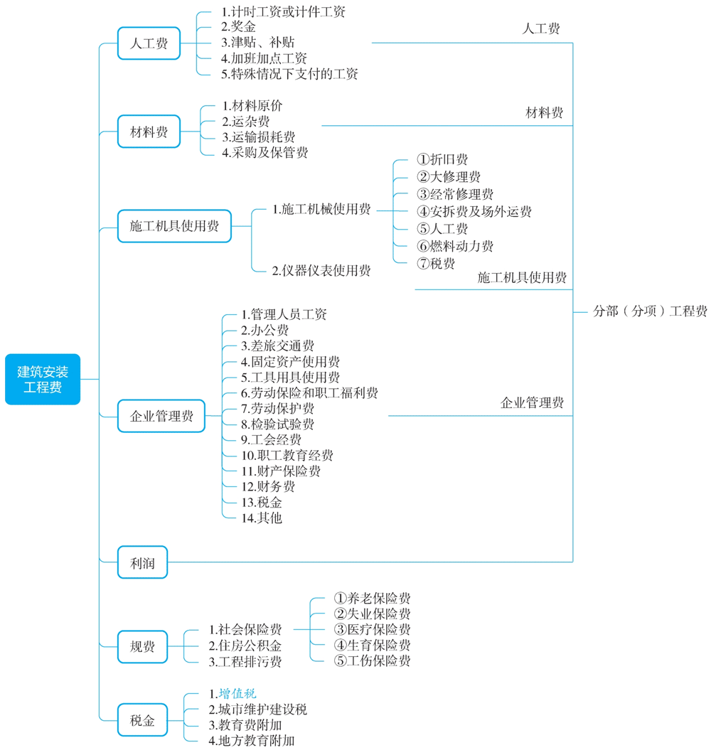 建筑安装工程费的组成