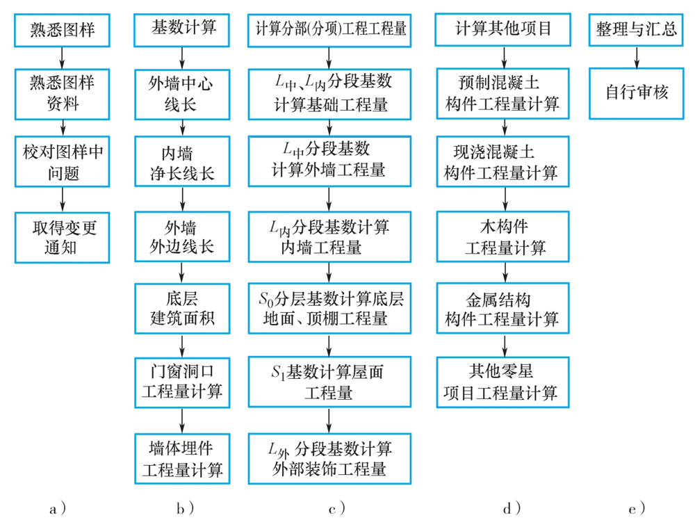 用统筹法计算分部(分项)工程工程量的步骤