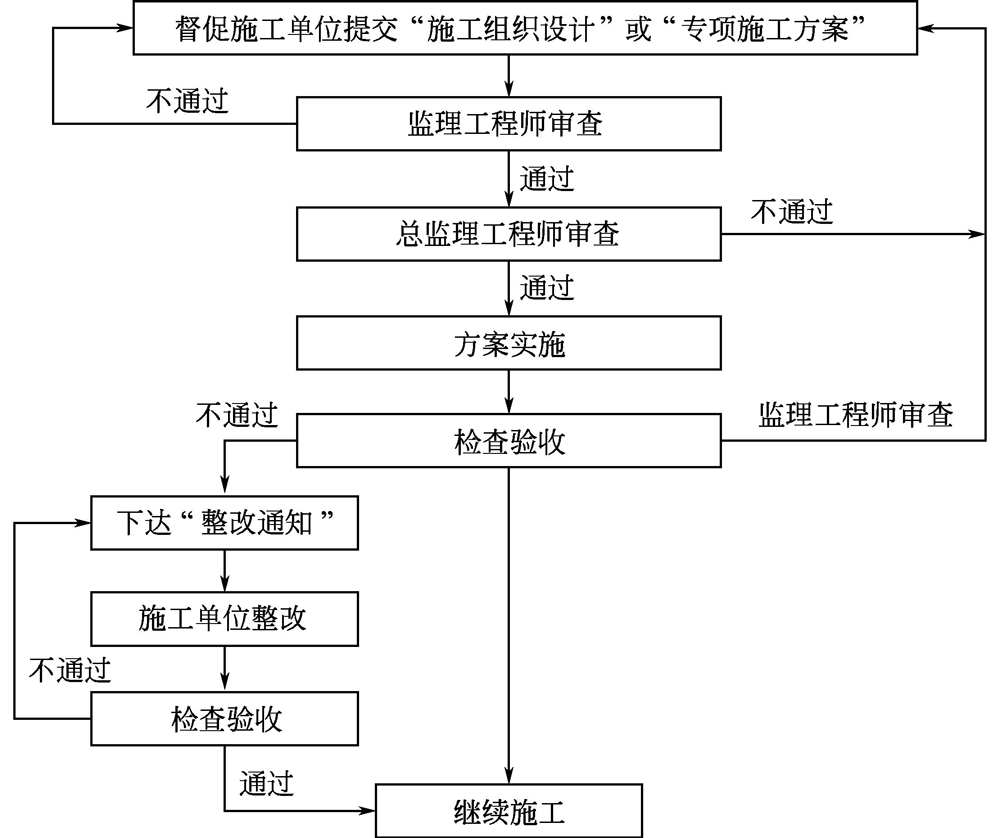 施工过程安全监理工作程序