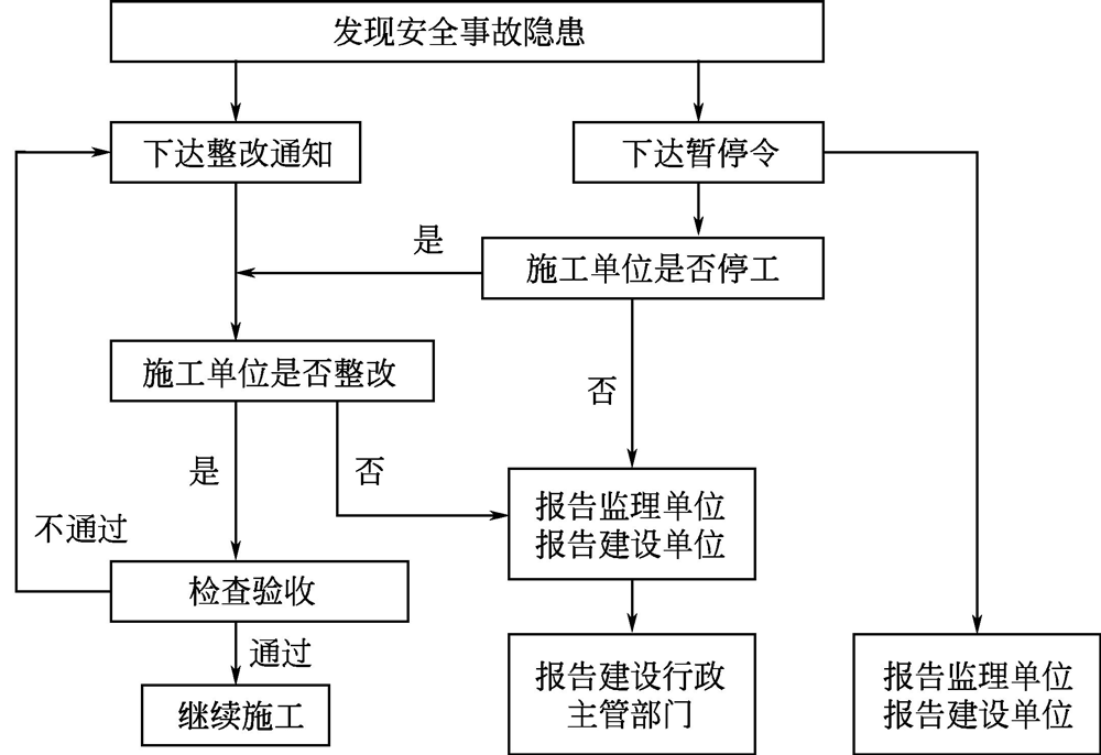 安全事故隐患处理监理工作程序