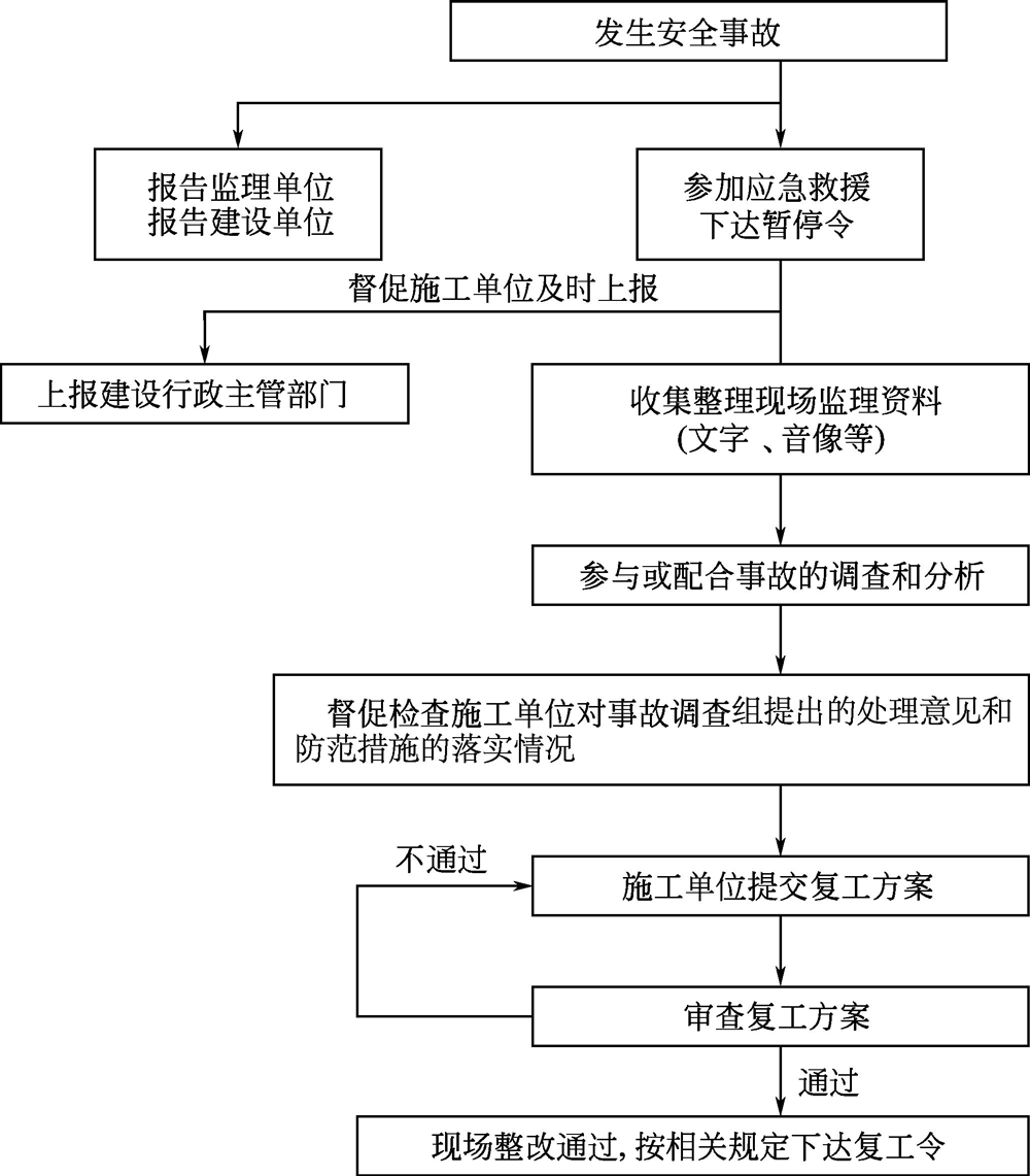 安全事故处理监理工作程序