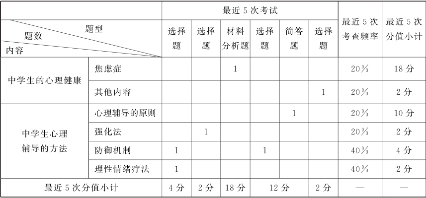 教资中学生心理辅导考点有哪些