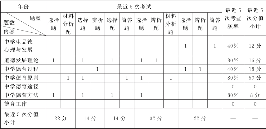 教资考试中学德育考情分析