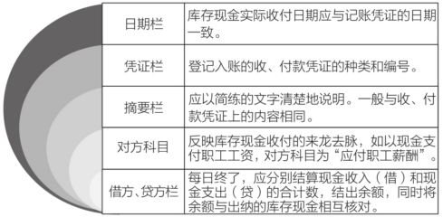 三栏式库存现金日记账的具体登记方法