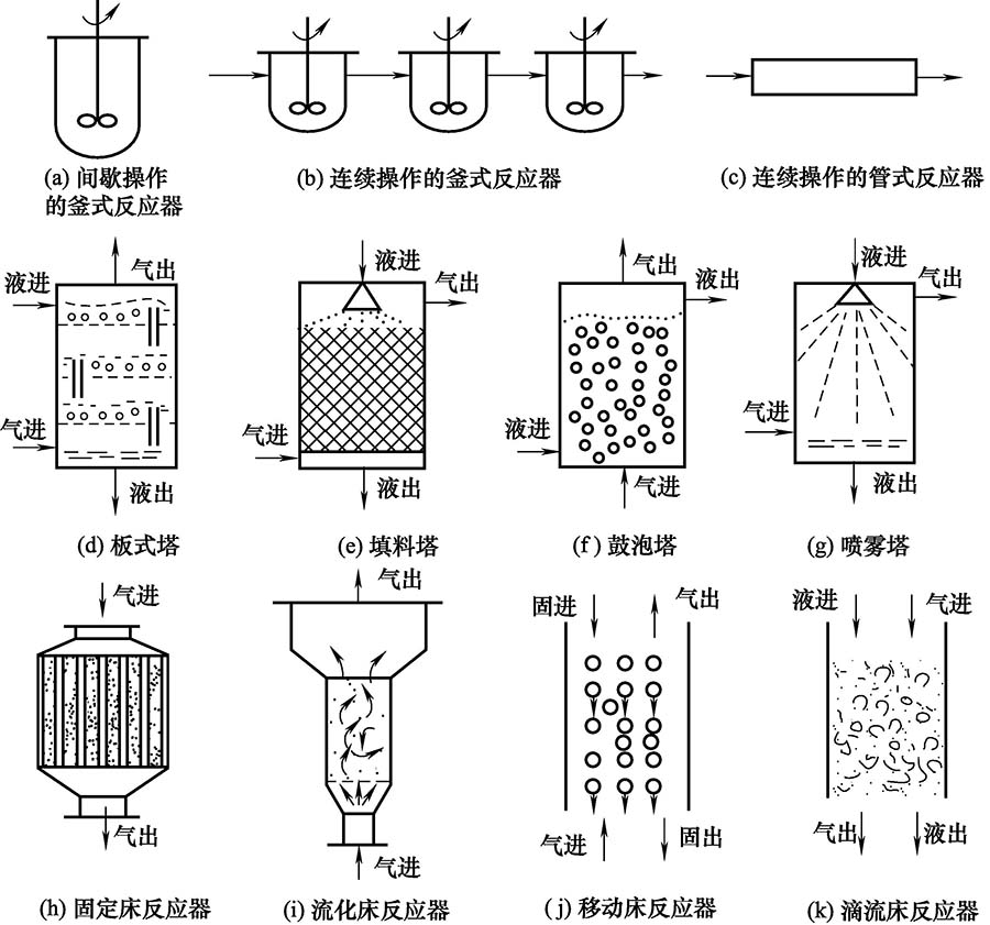 常见化学反应器的形式