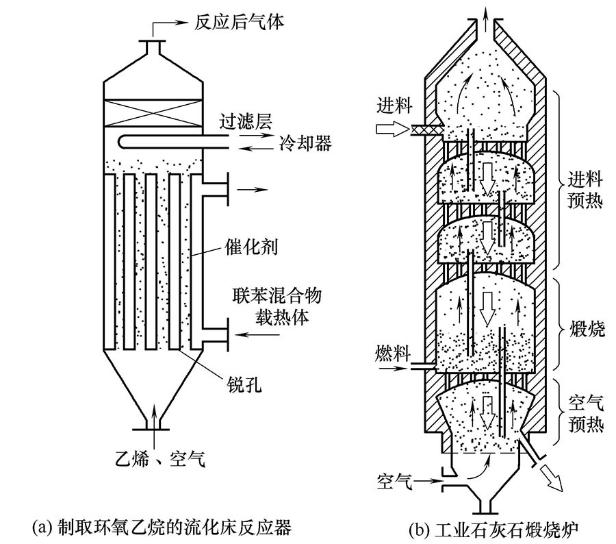 制取环氧乙烷的流化床反应器和工业石灰石煅烧炉