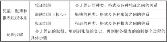 账务处理程序的两个板块