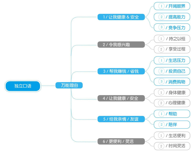 托福口语独立题目“万能思路”