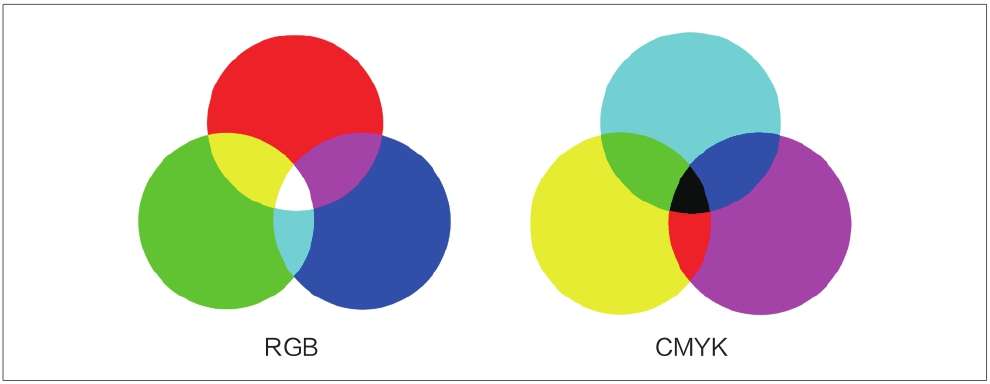 颜色模式RGB和CMYK的区别是什么