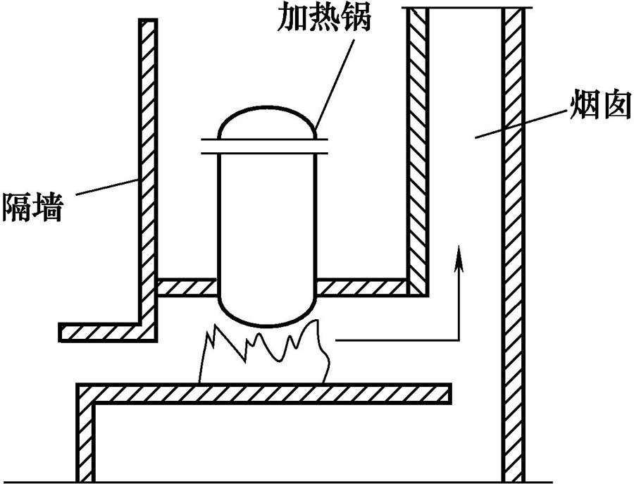 直接火隔热加热