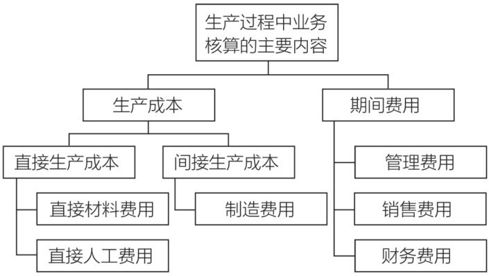 生产过程中业务核算的主要内容