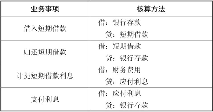 短期借款的核算方法