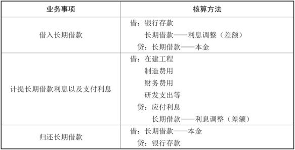 长期借款的核算方法