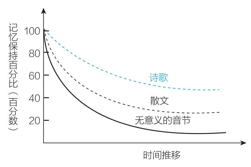 (不同记忆材料的遗忘曲线)