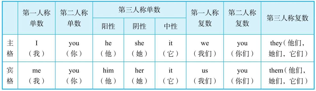 主格用来作句子的主语、表语。