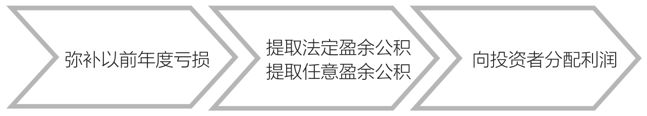 企业分配利润的流程