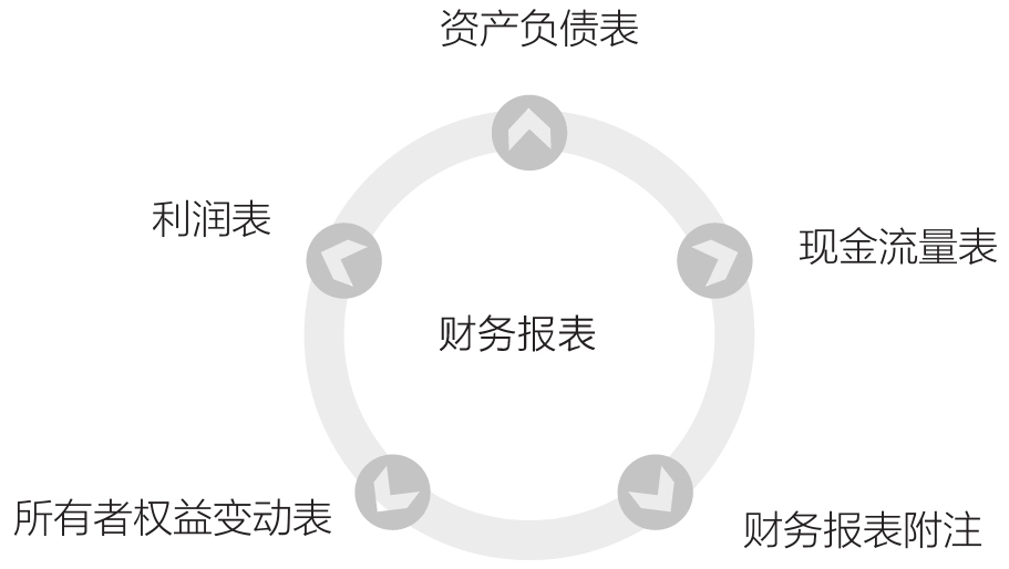 财务报表应当包括的五个部分