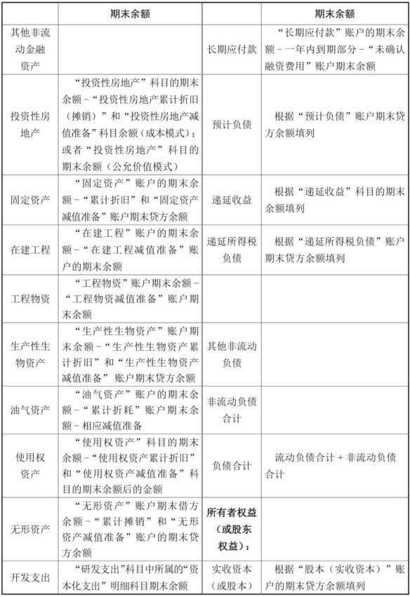 资产负债表“期末余额”栏的编制方法