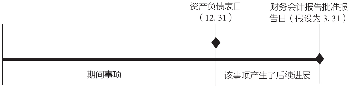 资产负债表日后事项