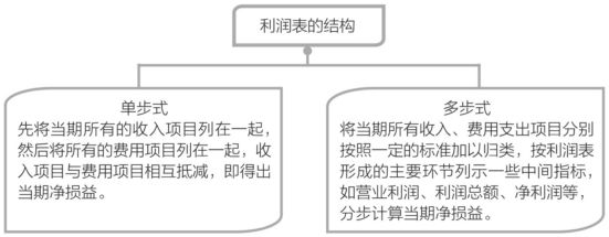 利润表是什么