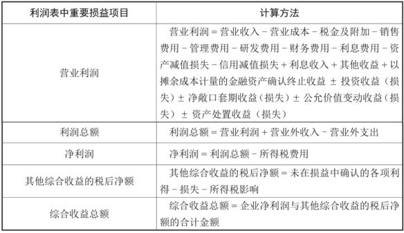 利润表中重要损益项目的计算方法