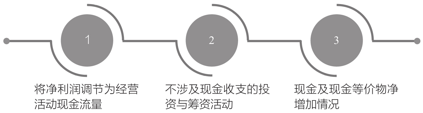 现金流量表补充资料中应披露的信息