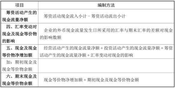 现金流量表(主表)“本期金额”栏的编制方法