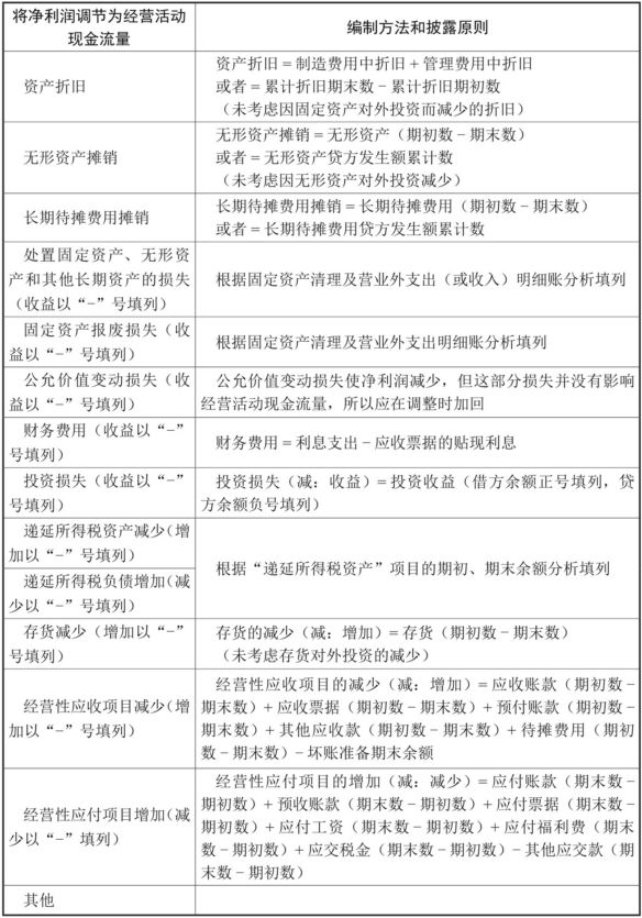 现金流量表补充资料的编制方法和披露原则