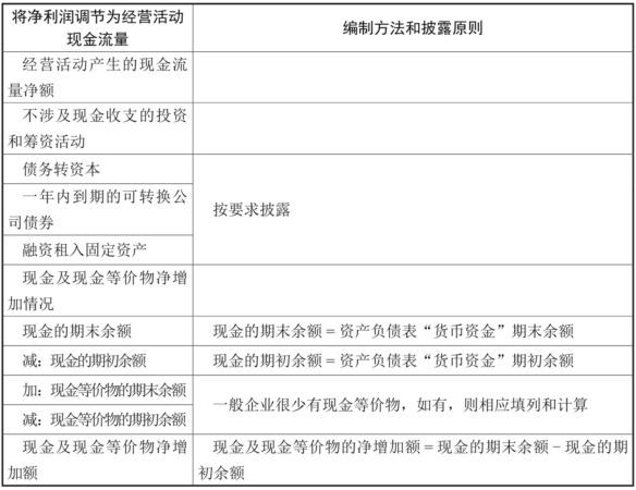 现金流量表补充资料的编制方法和披露原则