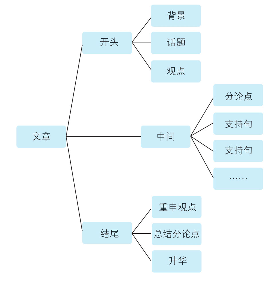 新托福写作常用的文章结构