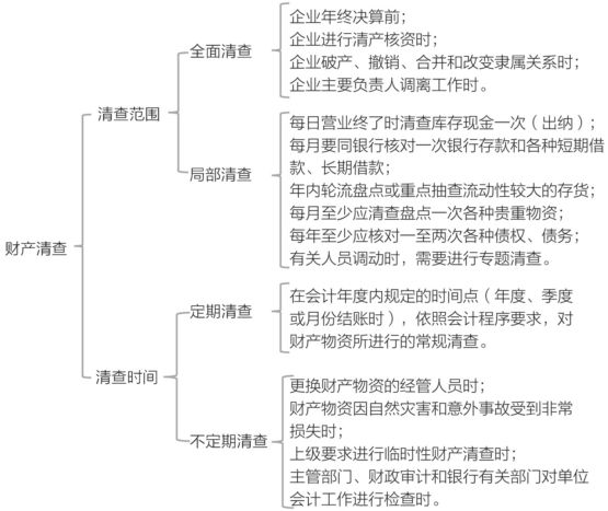 财产清查的分类