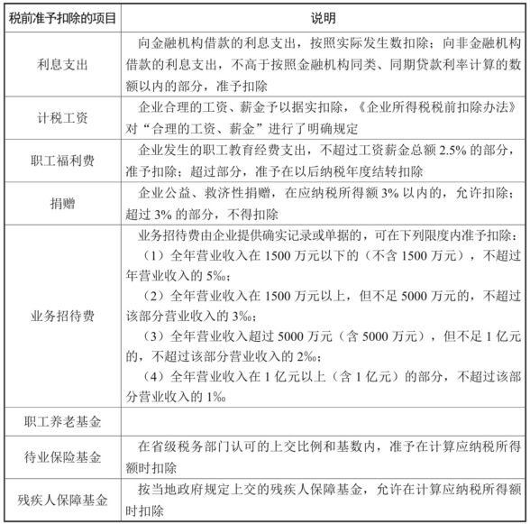 企业所得税税前准予扣除的项目