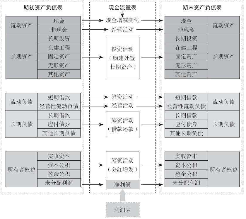 会计报表间的勾稽关系