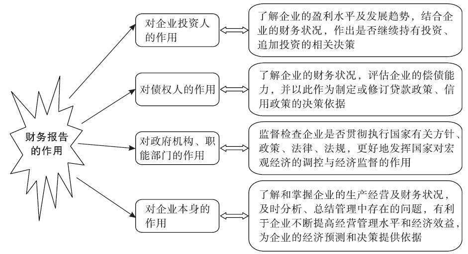 财务报告的作用