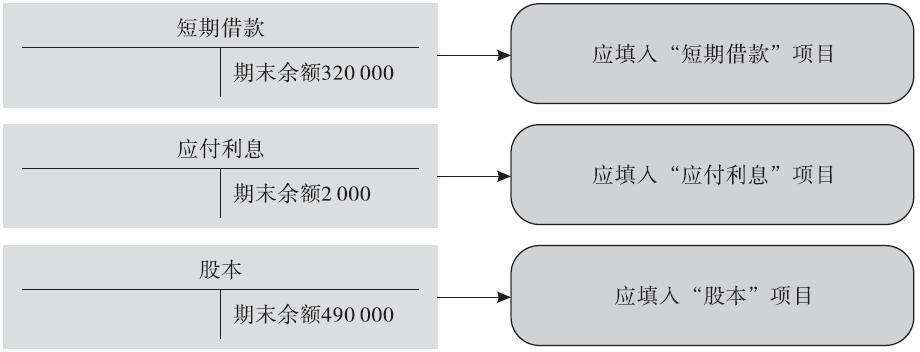 根据总分类账户余额填列