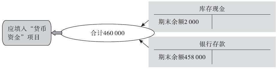 根据总分类账户余额填列