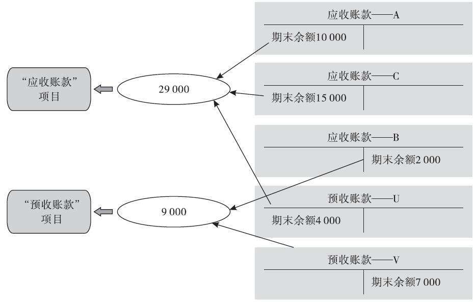 根据明细分类账户余额分析计算填列