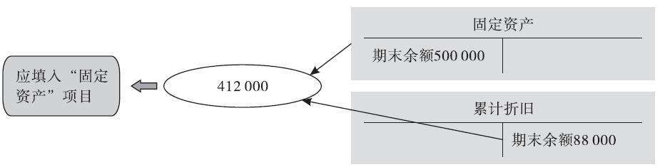 根据有关账户余额减去其备抵账户余额后的净额填列