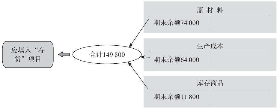 综合运用上述填列方法分析填列