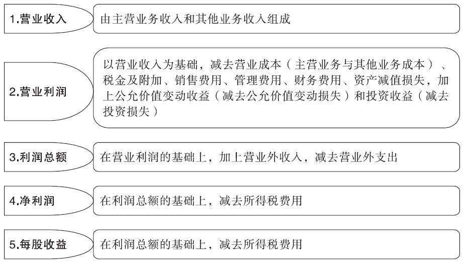 利润表的格式