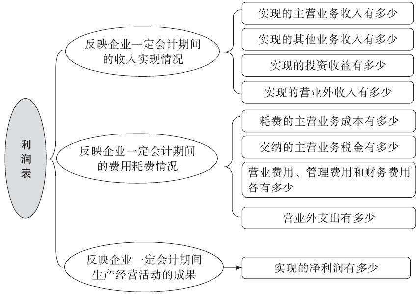 利润表的格式