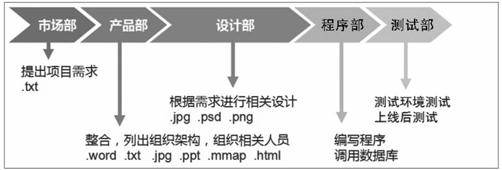 App的研发流程