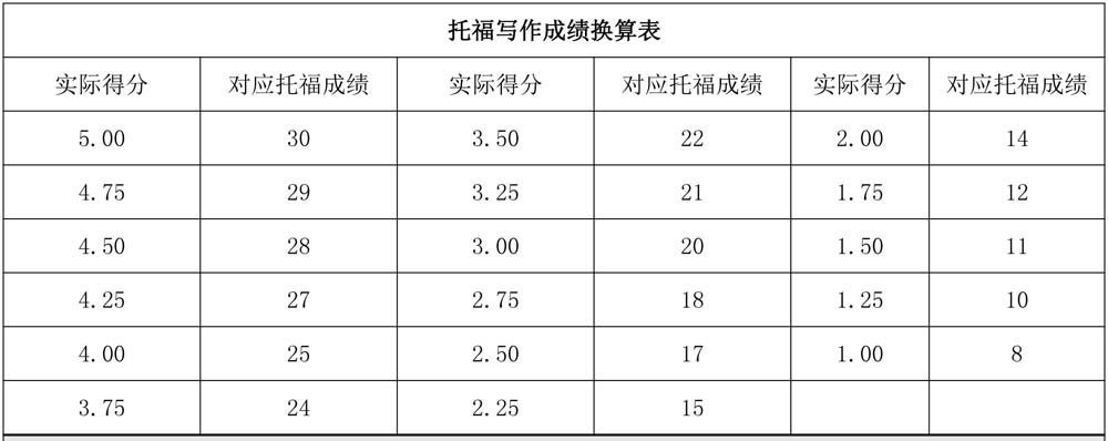 托福口语评分标准