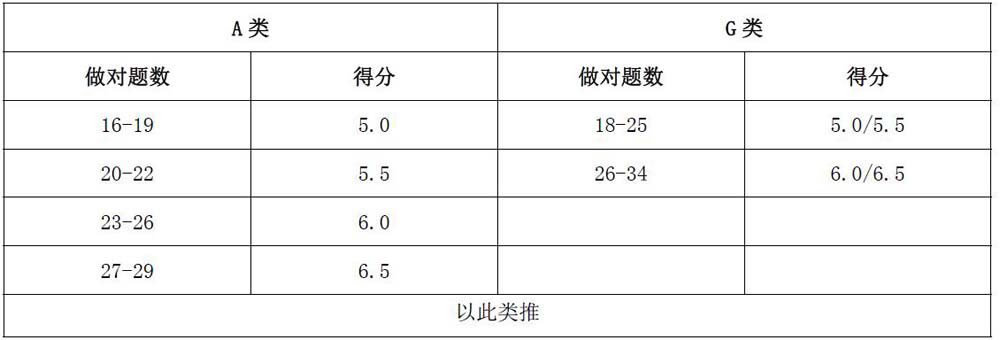 雅思考试评分标准