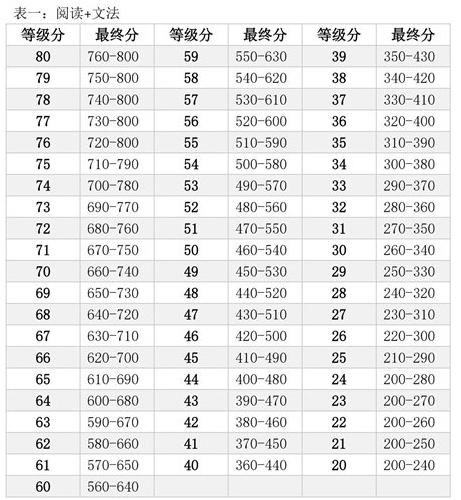 新SAT评分标准